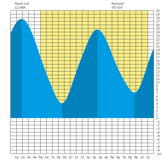 Anchorage tide chart for Thursday, July 21, 2022