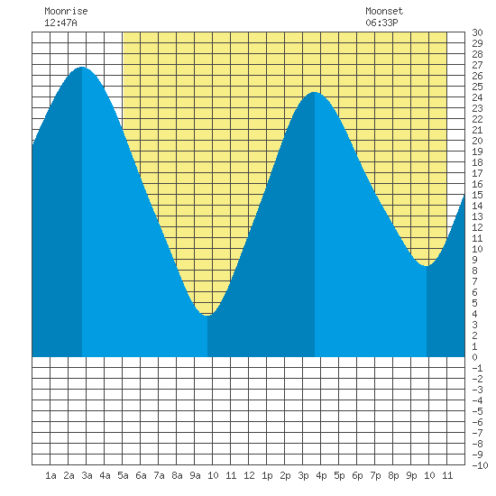 Anchorage tide chart for Friday, July 22, 2022