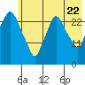 Anchorage tide chart for Friday, July 22, 2022