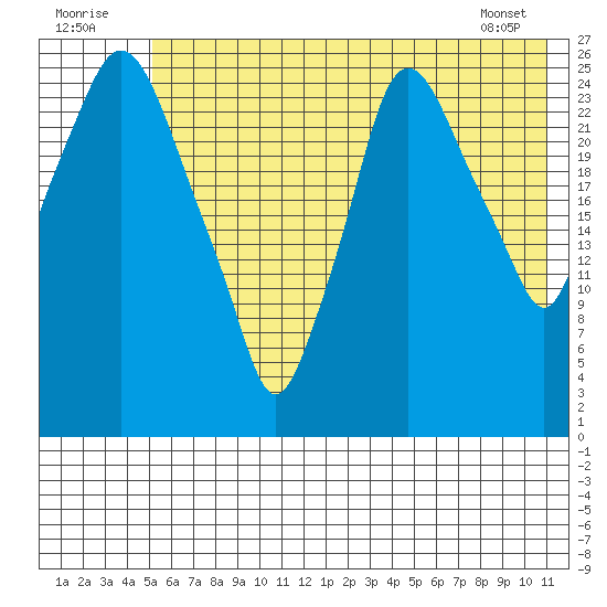 Anchorage tide chart for Saturday, July 23, 2022