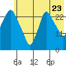 Anchorage tide chart for Saturday, July 23, 2022