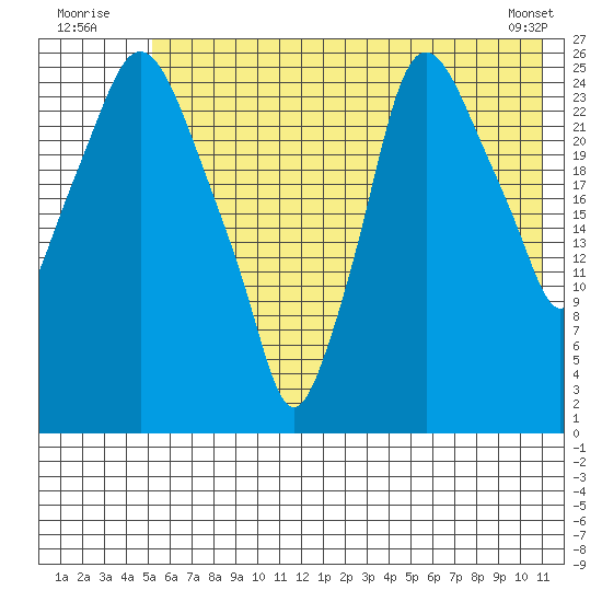 Anchorage tide chart for Sunday, July 24, 2022