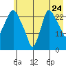 Anchorage tide chart for Sunday, July 24, 2022