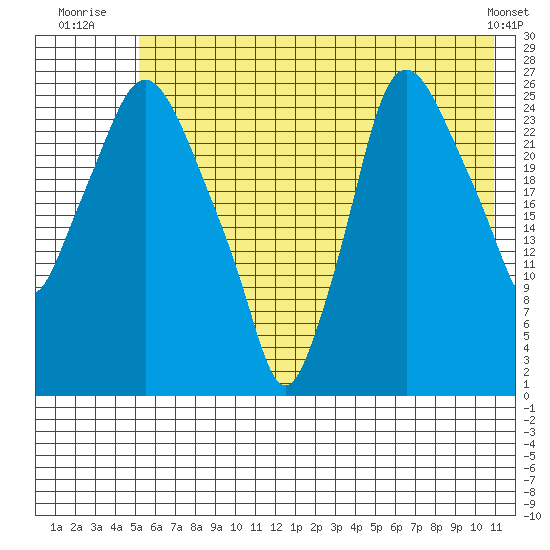 Anchorage tide chart for Monday, July 25, 2022