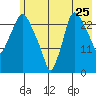 Anchorage tide chart for Monday, July 25, 2022