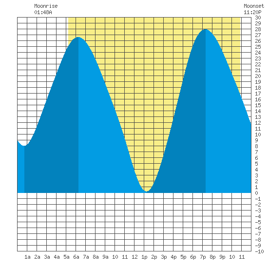 Anchorage tide chart for Tuesday, July 26, 2022