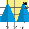 Anchorage tide chart for Tuesday, July 26, 2022