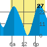 Anchorage tide chart for Wednesday, July 27, 2022