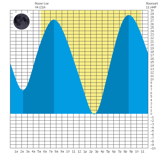 Anchorage tide chart for Thursday, July 28, 2022