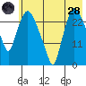 Anchorage tide chart for Thursday, July 28, 2022