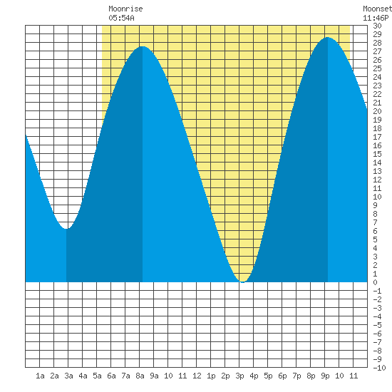 Anchorage tide chart for Friday, July 29, 2022
