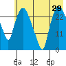 Anchorage tide chart for Friday, July 29, 2022