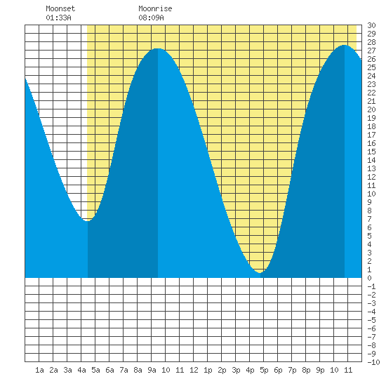 Anchorage tide chart for Saturday, July 2, 2022