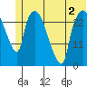 Anchorage tide chart for Saturday, July 2, 2022