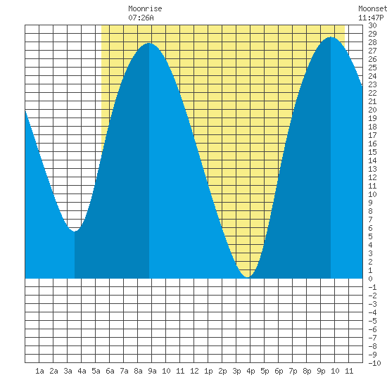 Anchorage tide chart for Saturday, July 30, 2022