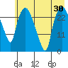 Anchorage tide chart for Saturday, July 30, 2022
