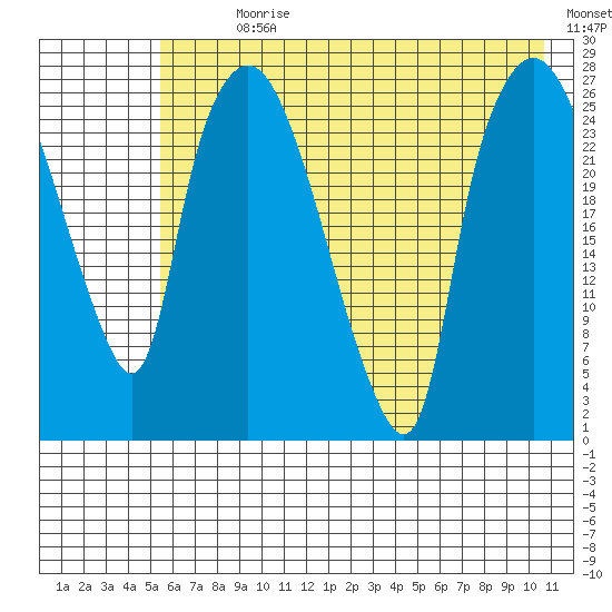 Anchorage tide chart for Sunday, July 31, 2022