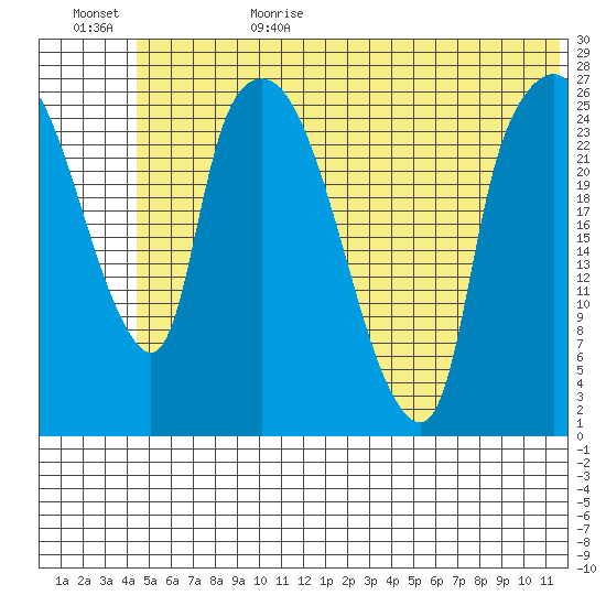 Anchorage tide chart for Sunday, July 3, 2022