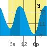 Anchorage tide chart for Sunday, July 3, 2022