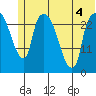 Anchorage tide chart for Monday, July 4, 2022
