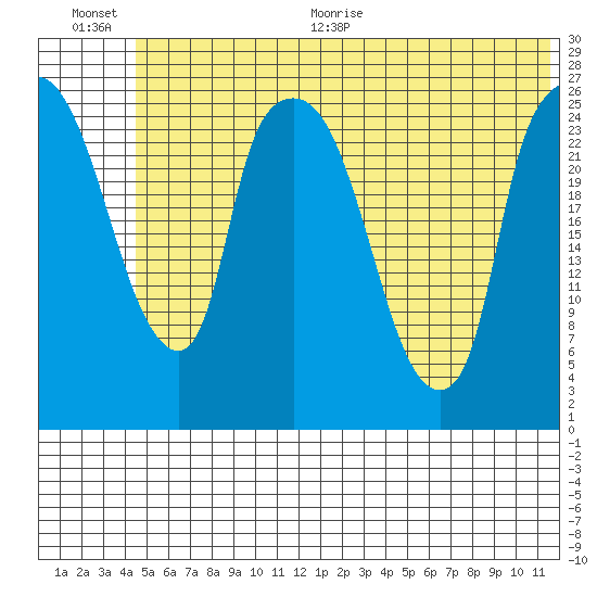 Anchorage tide chart for Tuesday, July 5, 2022