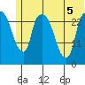 Anchorage tide chart for Tuesday, July 5, 2022