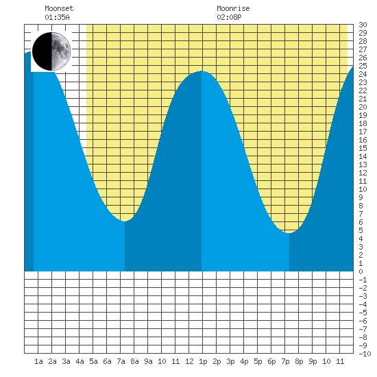 Anchorage tide chart for Wednesday, July 6, 2022