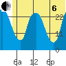 Anchorage tide chart for Wednesday, July 6, 2022