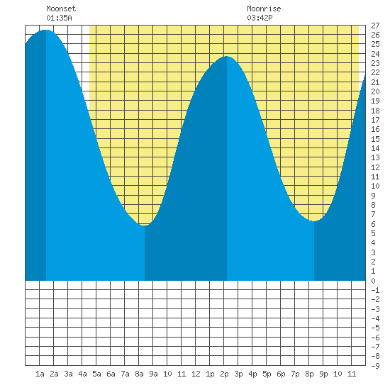 Anchorage tide chart for Thursday, July 7, 2022