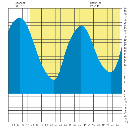 Anchorage tide chart for Friday, July 8, 2022