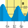 Anchorage tide chart for Friday, July 8, 2022