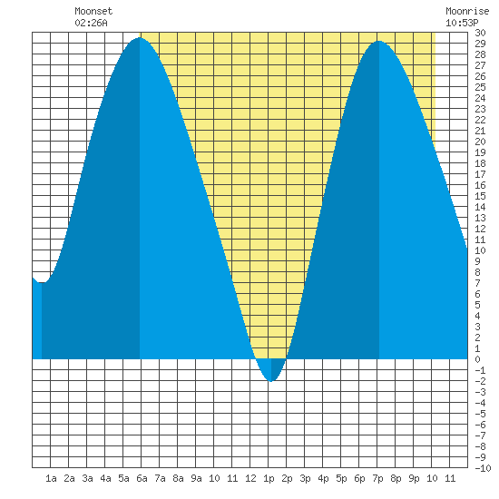 Anchorage tide chart for Wednesday, August 10, 2022