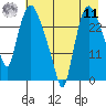Anchorage tide chart for Thursday, August 11, 2022