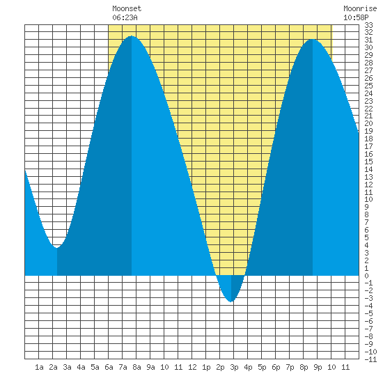 Anchorage tide chart for Friday, August 12, 2022