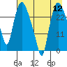Anchorage tide chart for Friday, August 12, 2022