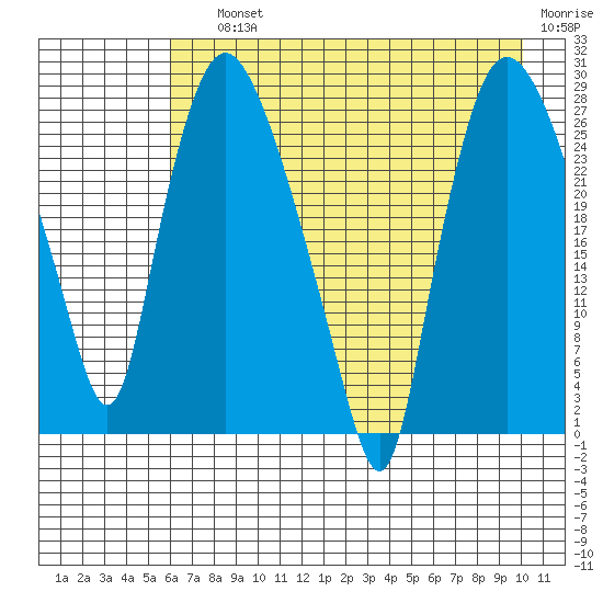 Anchorage tide chart for Saturday, August 13, 2022