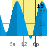 Anchorage tide chart for Saturday, August 13, 2022