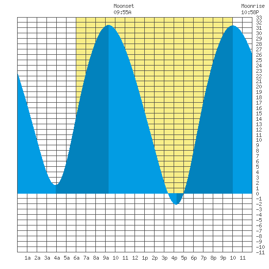 Anchorage tide chart for Sunday, August 14, 2022