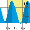 Anchorage tide chart for Sunday, August 14, 2022
