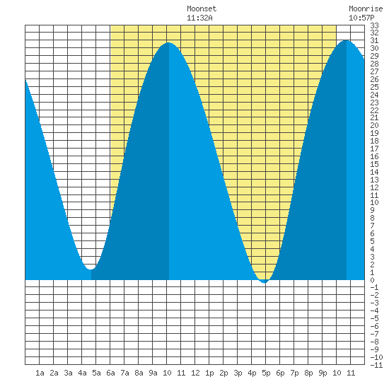 Anchorage tide chart for Monday, August 15, 2022