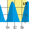 Anchorage tide chart for Monday, August 15, 2022