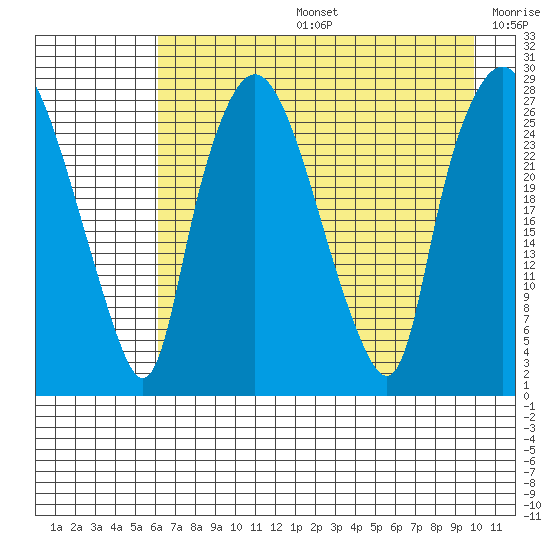 Anchorage tide chart for Tuesday, August 16, 2022