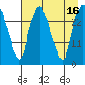 Anchorage tide chart for Tuesday, August 16, 2022