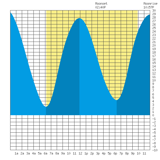 Anchorage tide chart for Wednesday, August 17, 2022