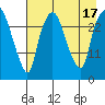 Anchorage tide chart for Wednesday, August 17, 2022