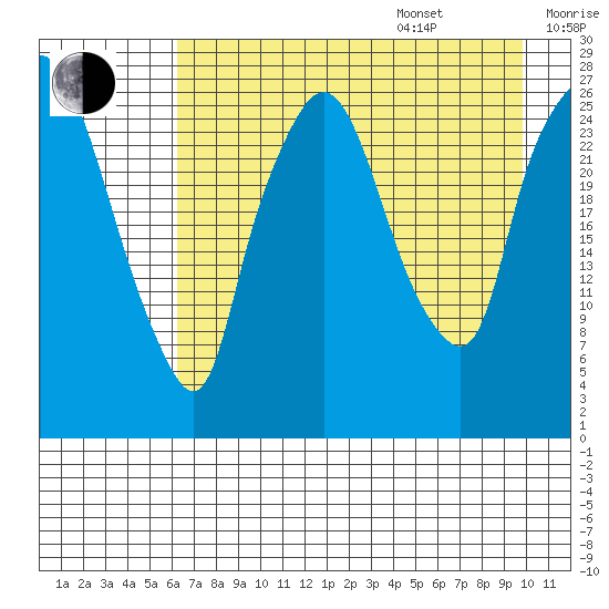 Anchorage tide chart for Thursday, August 18, 2022