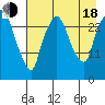 Anchorage tide chart for Thursday, August 18, 2022