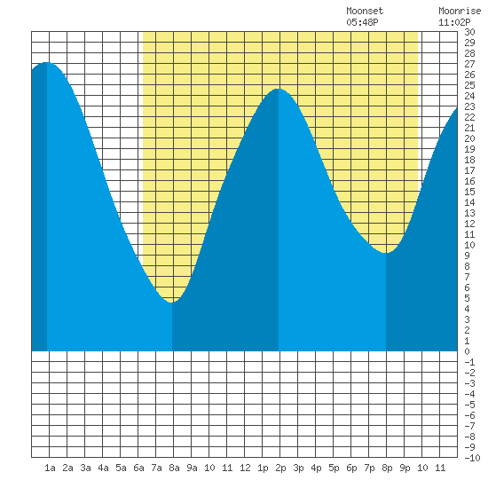 Anchorage tide chart for Friday, August 19, 2022