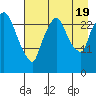 Anchorage tide chart for Friday, August 19, 2022