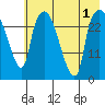 Anchorage tide chart for Monday, August 1, 2022